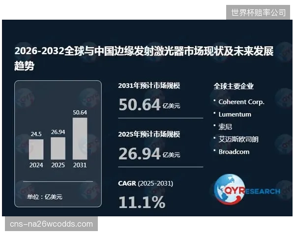 市场研究报告预测，全球体育判罚技术市场规模将从2025年的38.2亿美元增长至2035年的246.6亿美元以上，复合年增长率超过20.5%